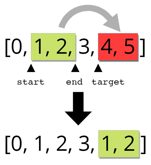 Array copyWithin visual explanation